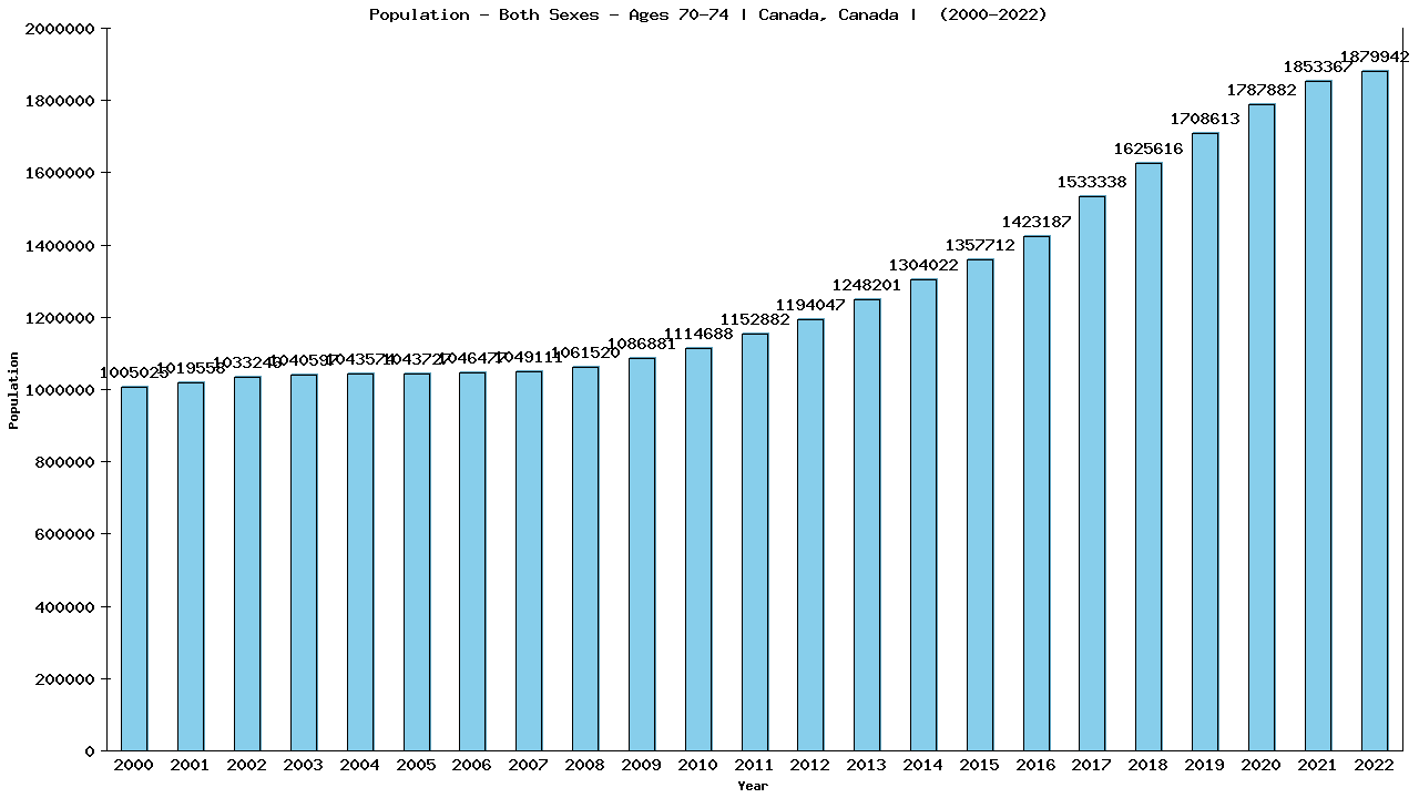 Graph showing Populalation - Elderly Men And Women - Aged 70-74 - [2000-2022] | Canada, Canada